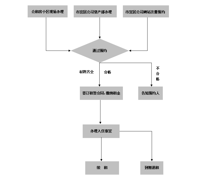 公租房預(yù)約流程.jpg